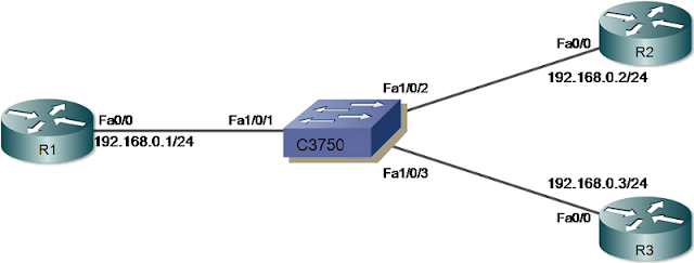 VLAN ACL