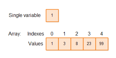 How to compare to integer array with multiple test cases in JAVA.