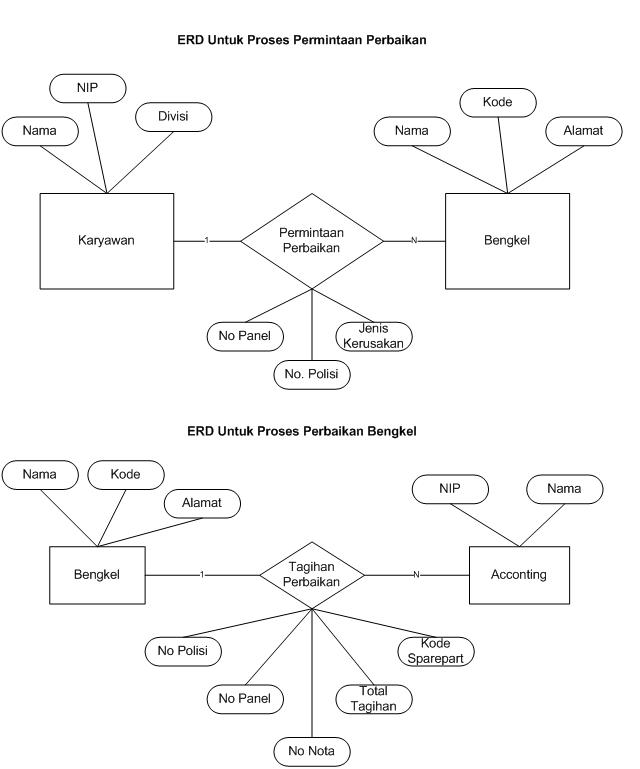 Database System: Entity Relational Diagram (ERD)