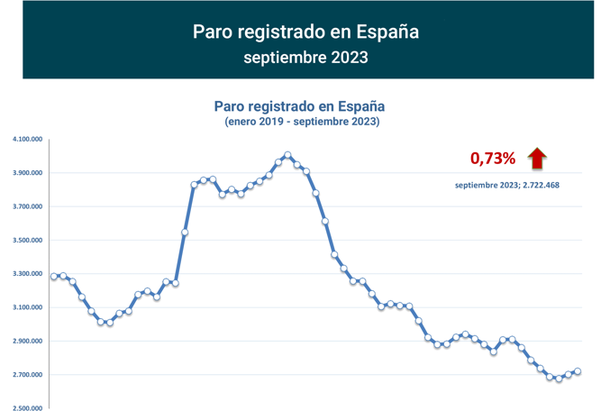 Paro Registrado España septiembre 2023-1 Francisco Javier Méndez Lirón