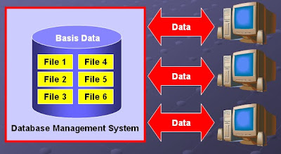 Pengertian Lengkap Dan konsep Sistem Basis Data