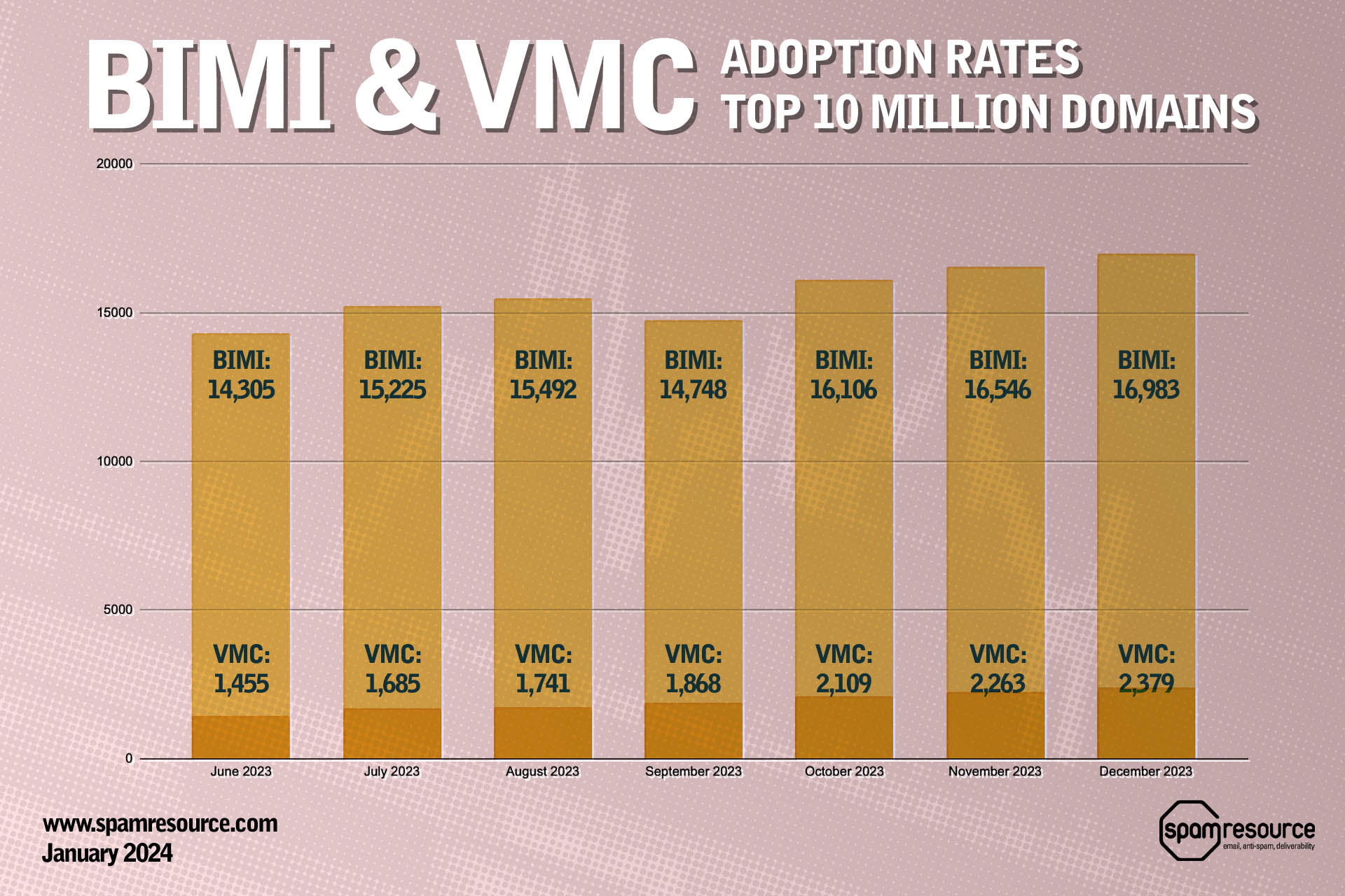 BIMI/VMC adoption trends: Q3-Q4 2023