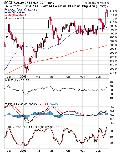 cci chart