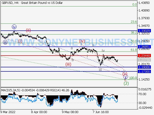 GBP/USD : Elliott wave analysis and forecast for July 1 through July 8, 2022.