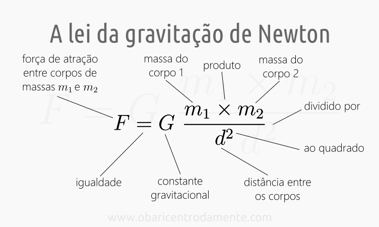 A lei da gravitação universal de Newton