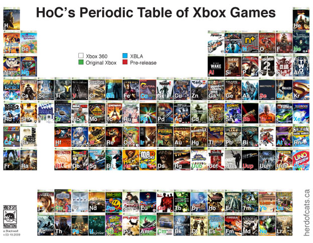 Tabla Periódica de los Juegos de Xbox