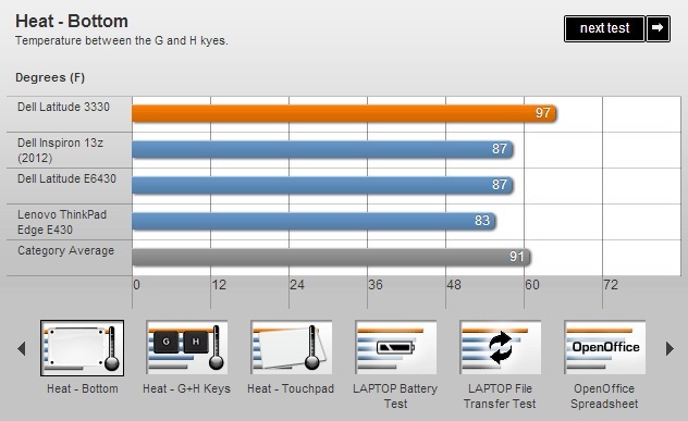 Đánh giá Laptop Dell Lattitude E3330