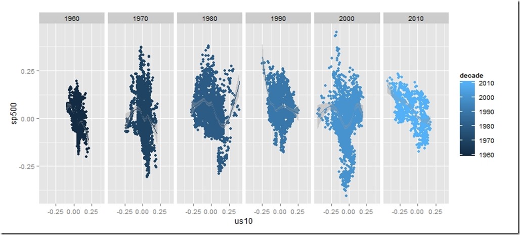 ggplot stocks bonds by decade