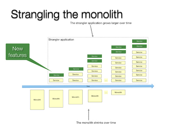 What is Strangler Pattern in Microservices? How to use it?