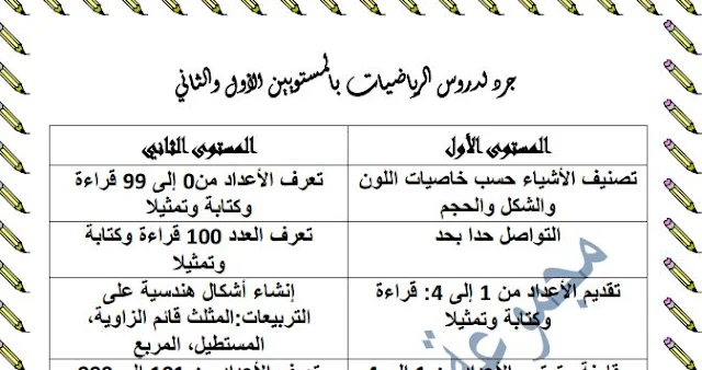 جرد لدروس الرياضيات للمستويين الأول و الثاني