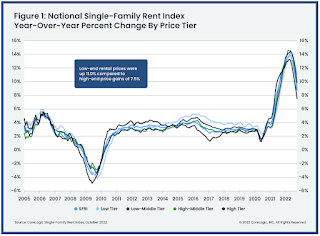 CoreLogic Single Family Rents