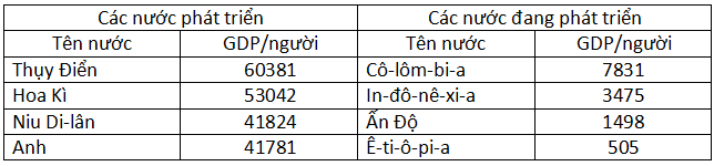 
Bài 1. Sự tương phản về trình độ phát triển kinh tế - xã hội của các nhóm nước (Có trắc nghiệm - đáp án)
