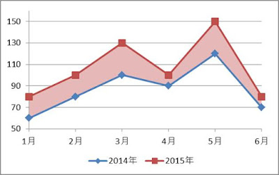 折れ線グラフの間を塗りつぶす