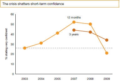 business confidence long term