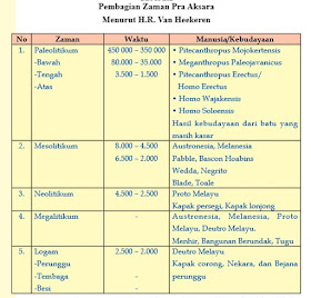 gambar pembabakan zaman praakasara