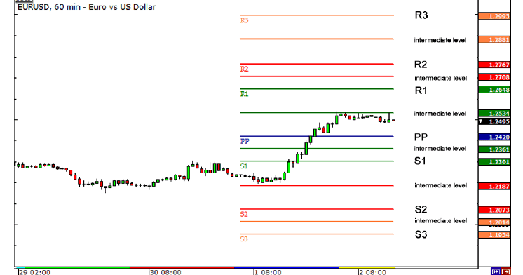 Cara Menghitung Pivot Point | Sekolah Forex | Belajar Forex | Belajar