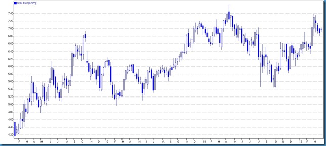 chart