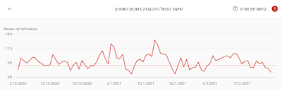 קישוריות שרת - סטטוס מארח