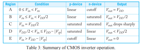 Summary of CMOS inverter operation