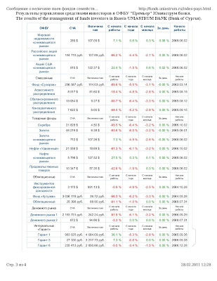 The results of the management of funds investors UNIASTRUM BANK (Bank of Cyprus) 2005-2011