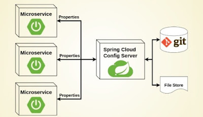 Top 15 Spring Cloud questions for interview Questions with Answers