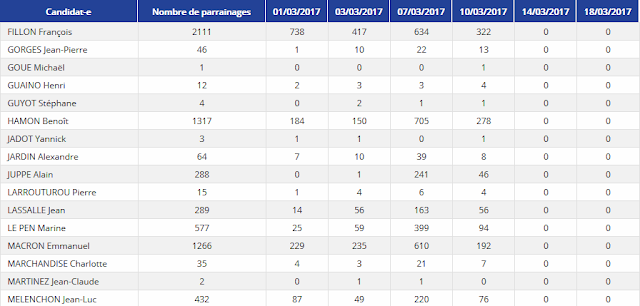 https://presidentielle2017.conseil-constitutionnel.fr/les-parrainages/parrainages-par-candidat/