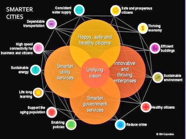 Key aspects of smart city