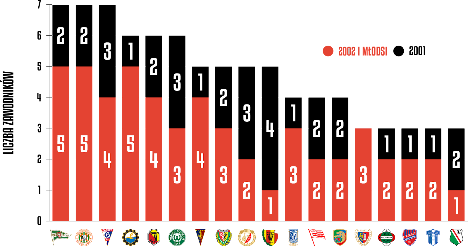 Młodzieżowcy w poszczególnych klubach PKO Ekstraklasy 2022/23<br><br>Źródło: Opracowanie własne na podstawie ekstrastats.pl<br><br>graf. Bartosz Urban