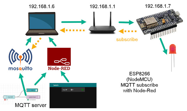 MQTT subscribe with ESP8266 NodeMCU, Node-Red
