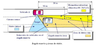 Explicación ángulo muerto