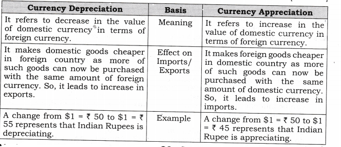 Solutions Class 12 Macro Economics Chapter-9 (Foreign Exchange Rate)