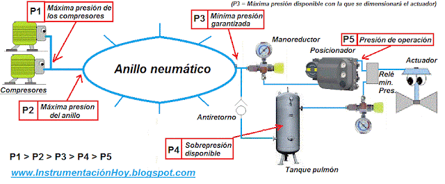 Anillo neumático