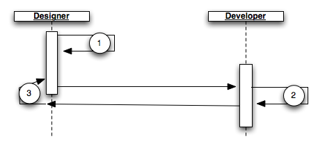 wicket-sequence-diagram