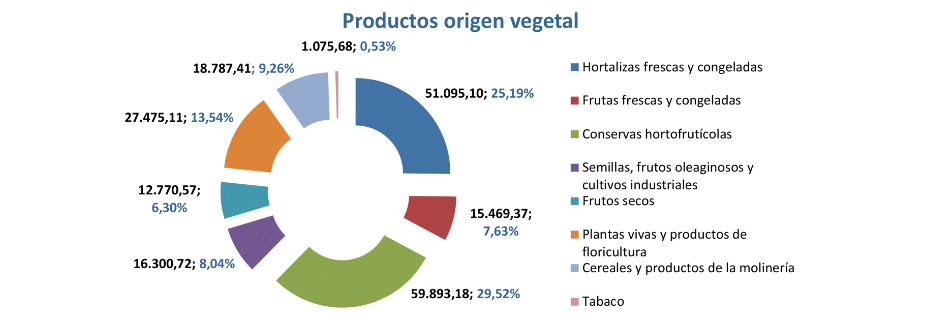 Export agroalimentario CyL sep 2020-5 Francisco Javier Méndez Lirón