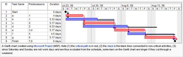 example of critical path analysis. is Critical Path Analysis