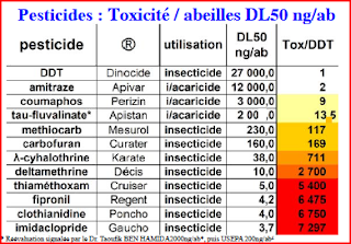 pesticides et abeilles 