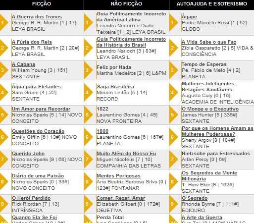 Os 10 livros + vendidos segundo a Revista Veja 31/08/2011