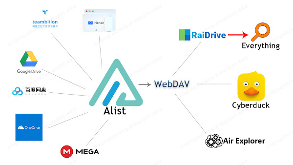 Quickly retrieve files stored in your personal cloud | Alist + Everything