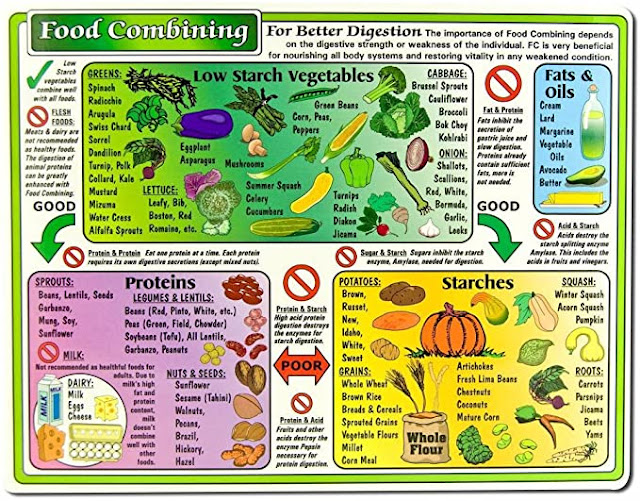 Food combining chart