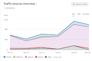 Traffic Sources Overview