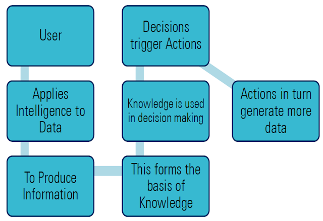 Decision Action Cycle in BI