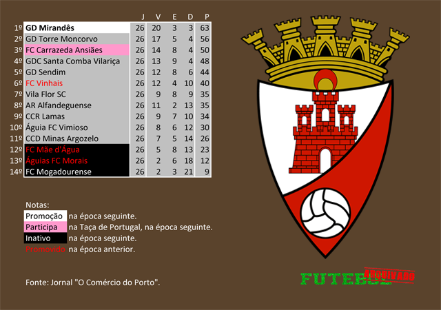 classificação campeonato regional distrital associação futebol bragança 1998 mirandês