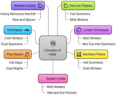 Climates of India