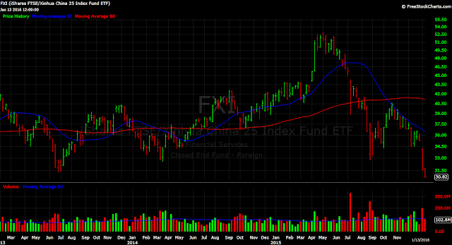 FXI China Hong Kong ETF