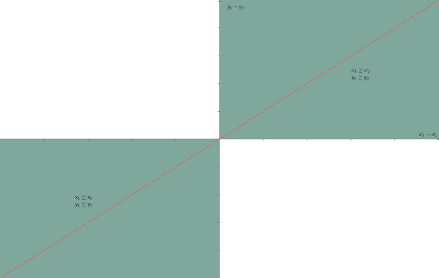 first and third quadrants shaded with a diagonal line through the origin