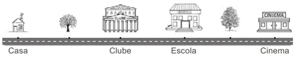 Miguel saiu de casa, foi para a escola, voltou para o clube, foi para o cinema e voltou para casa, andando sempre pela rua representada na figura.