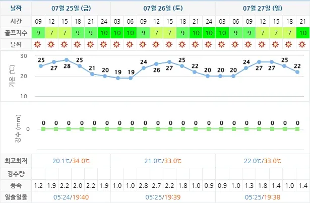 골프장-날씨-20250725-하이원CC-상세-예보