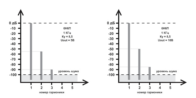 Спектр искажений для лампы 6Н6П (SRPP)