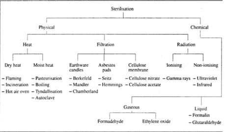  STERILIZATION DEFINITIONS: Methods of sterilisation