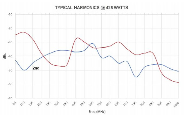 Типичный уровень гармоник при выходной мощности при 425 Вт